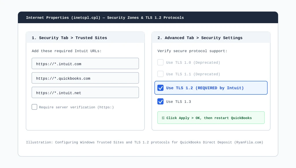 Windows Internet Properties dialog showing Trusted Sites addition and Use TLS 1.2 option checked